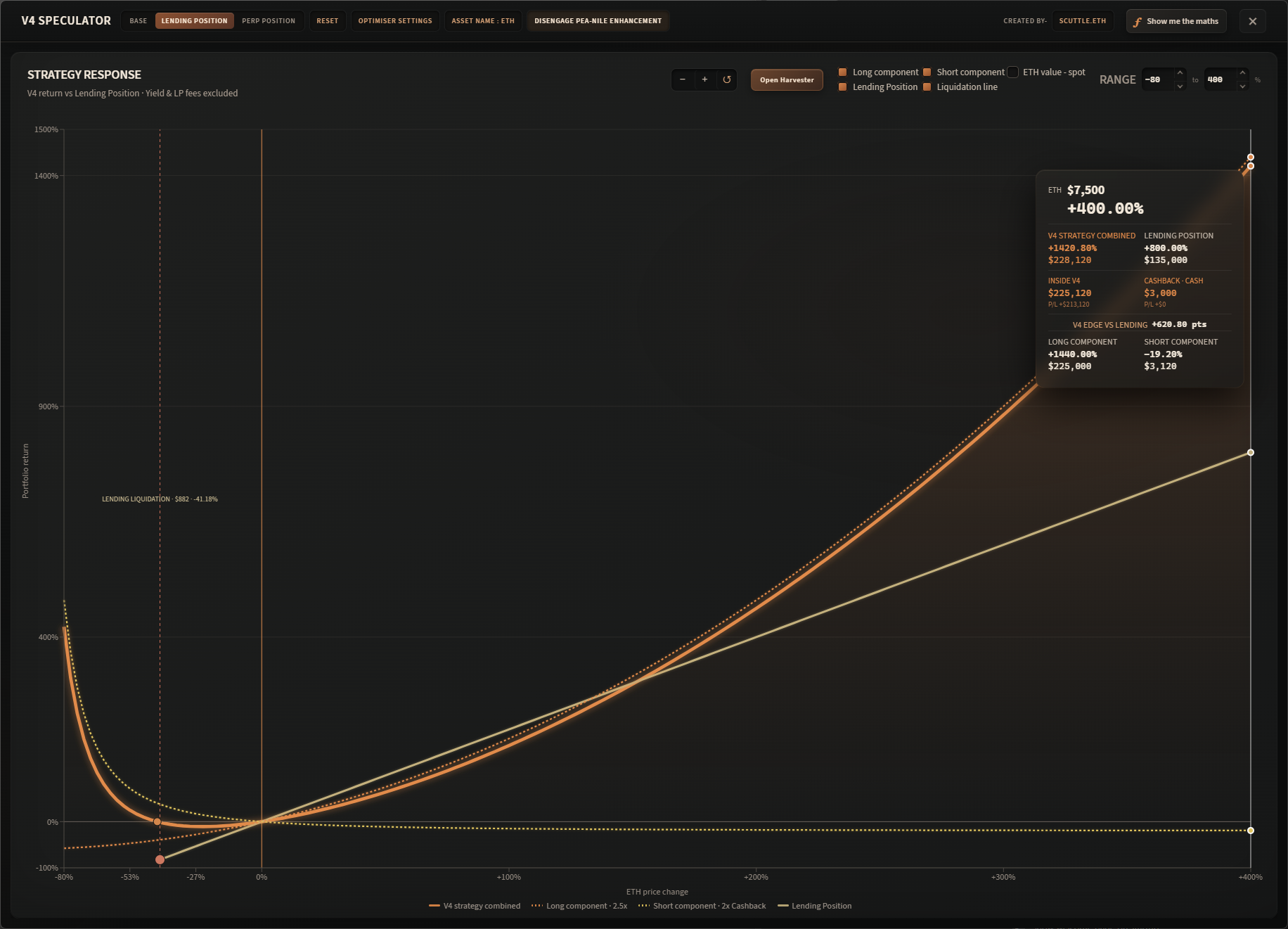 V4 strategy compared with a lending position and its liquidation boundary