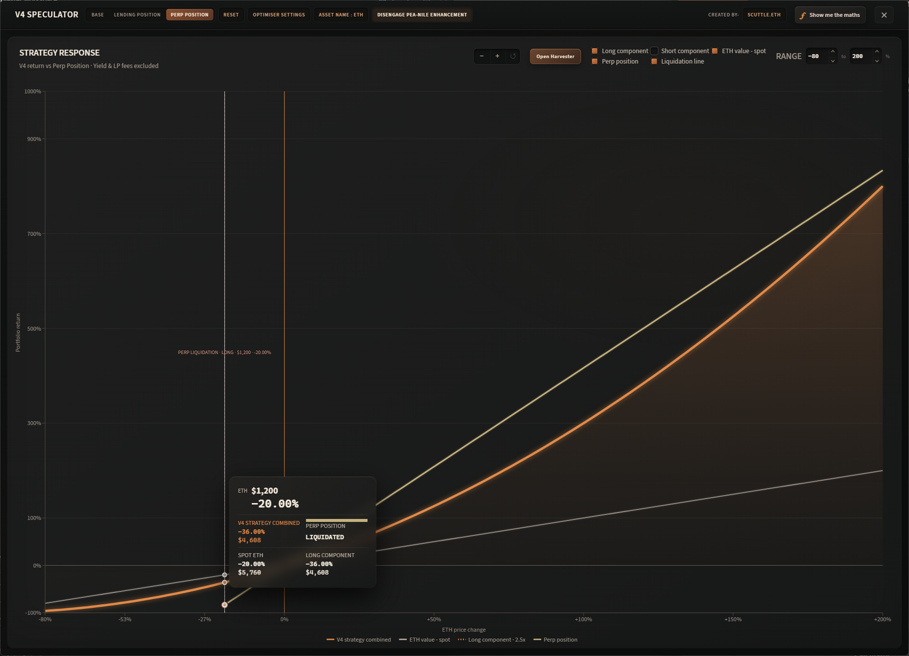V4 strategy compared with a perpetual long, spot ETH and the perp liquidation boundary