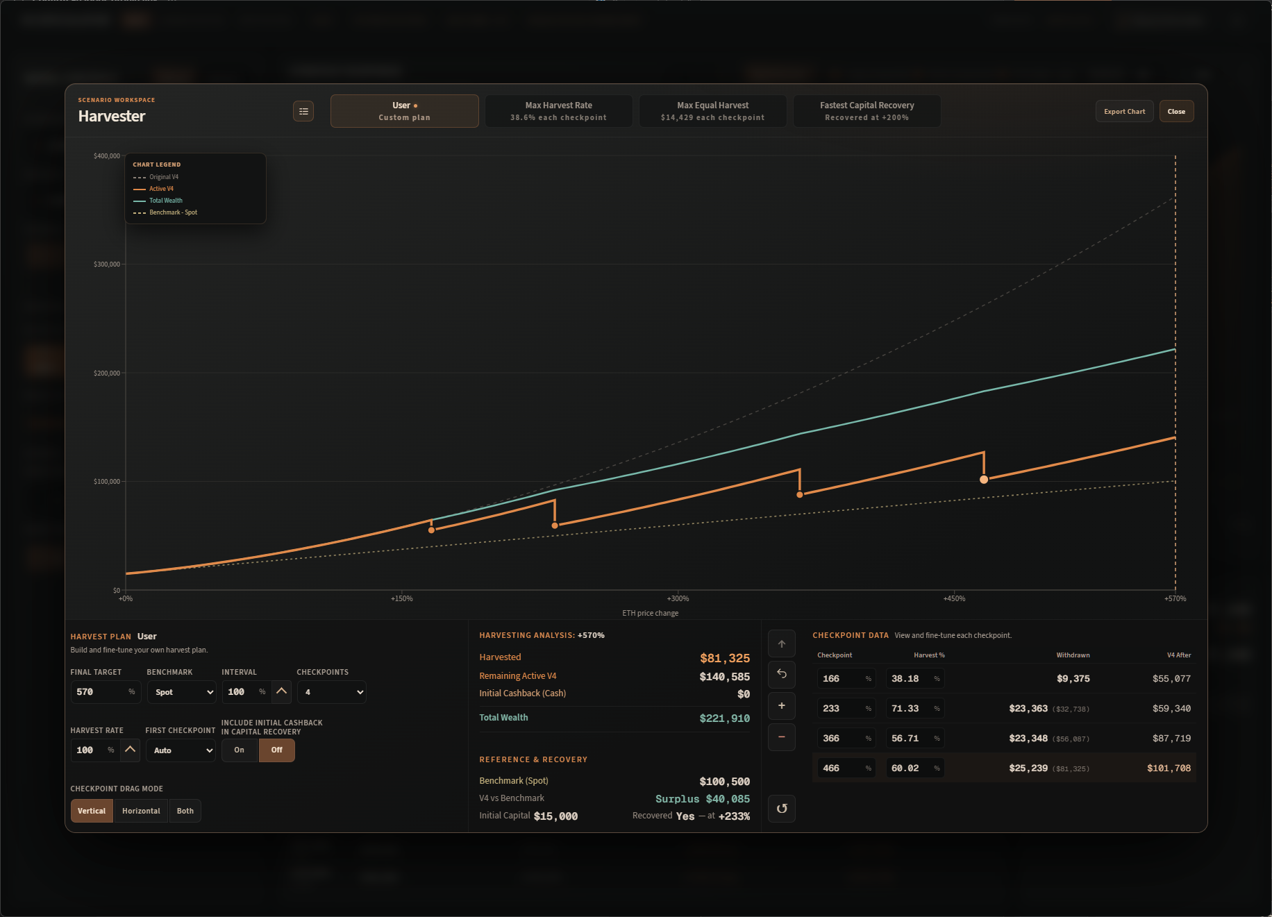 Custom spot scenario harvest route at four ETH price checkpoints